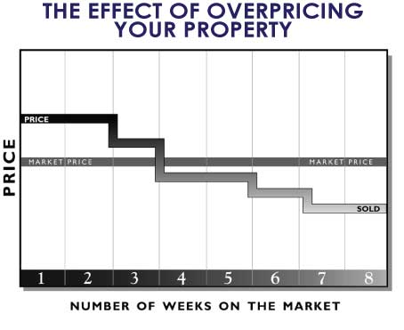 Effect of Overpicing